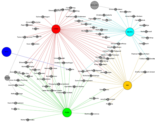 UNIK PhD and postdoc supervision